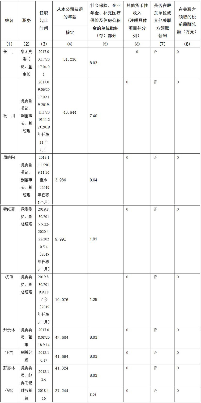 尊龙凯时 公司董事、监事、高级治理职员2019年度薪酬情形